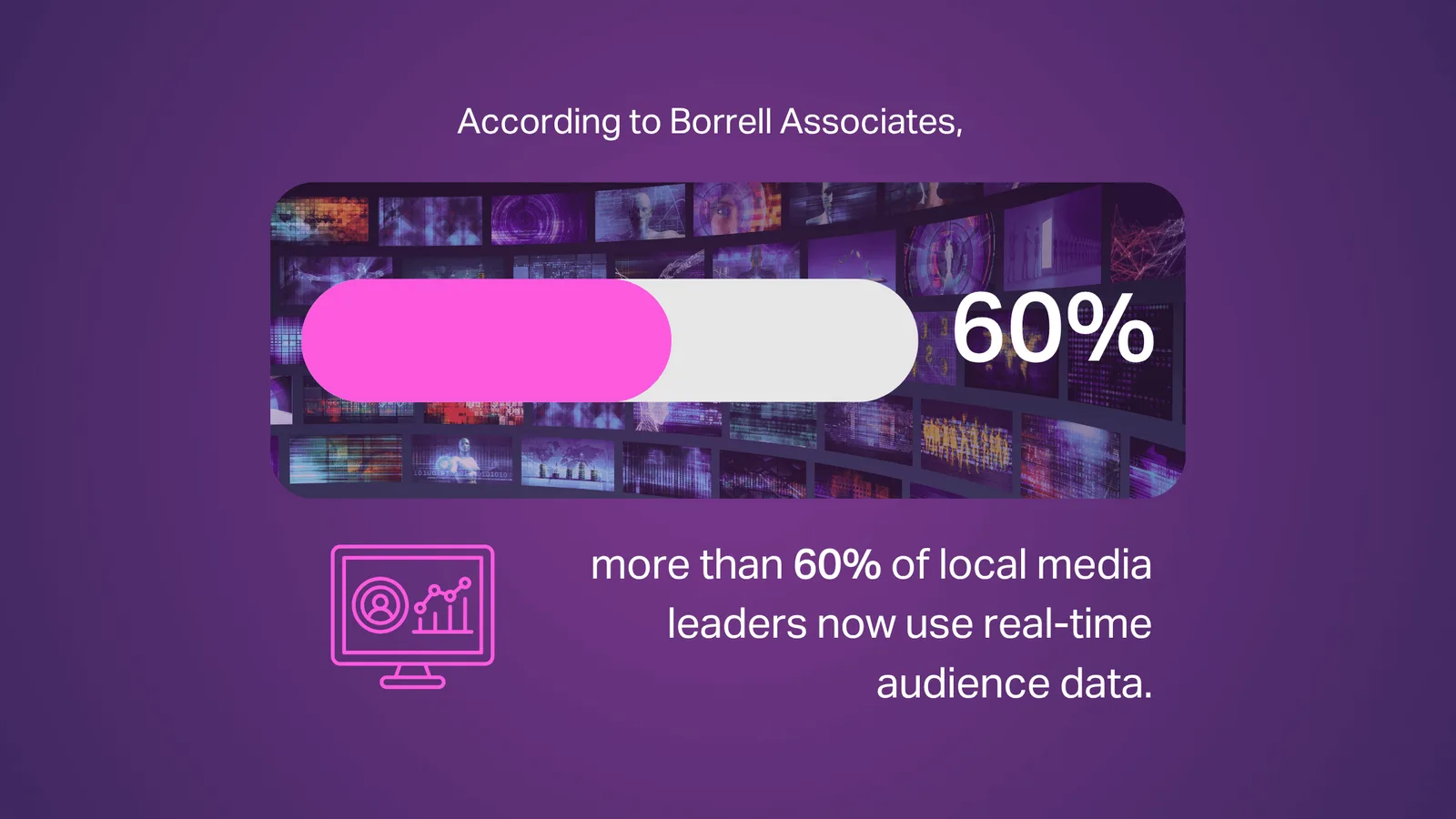 more than 60% of local media leaders now use real-time audience data.