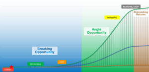 Chart of social media engagement over time for a typical breaking news story