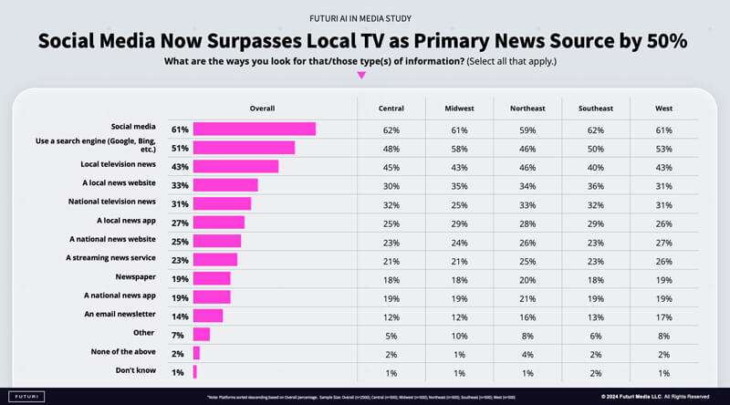 The chart of social media now surpasses local TV as a primary news source