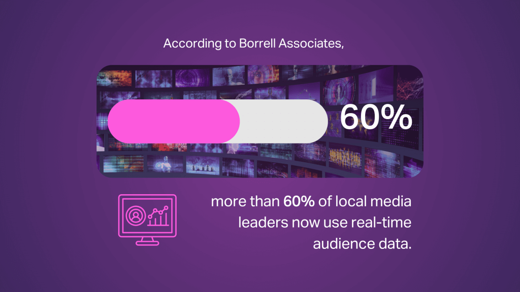 more than 60% of local media leaders now use real-time audience data.